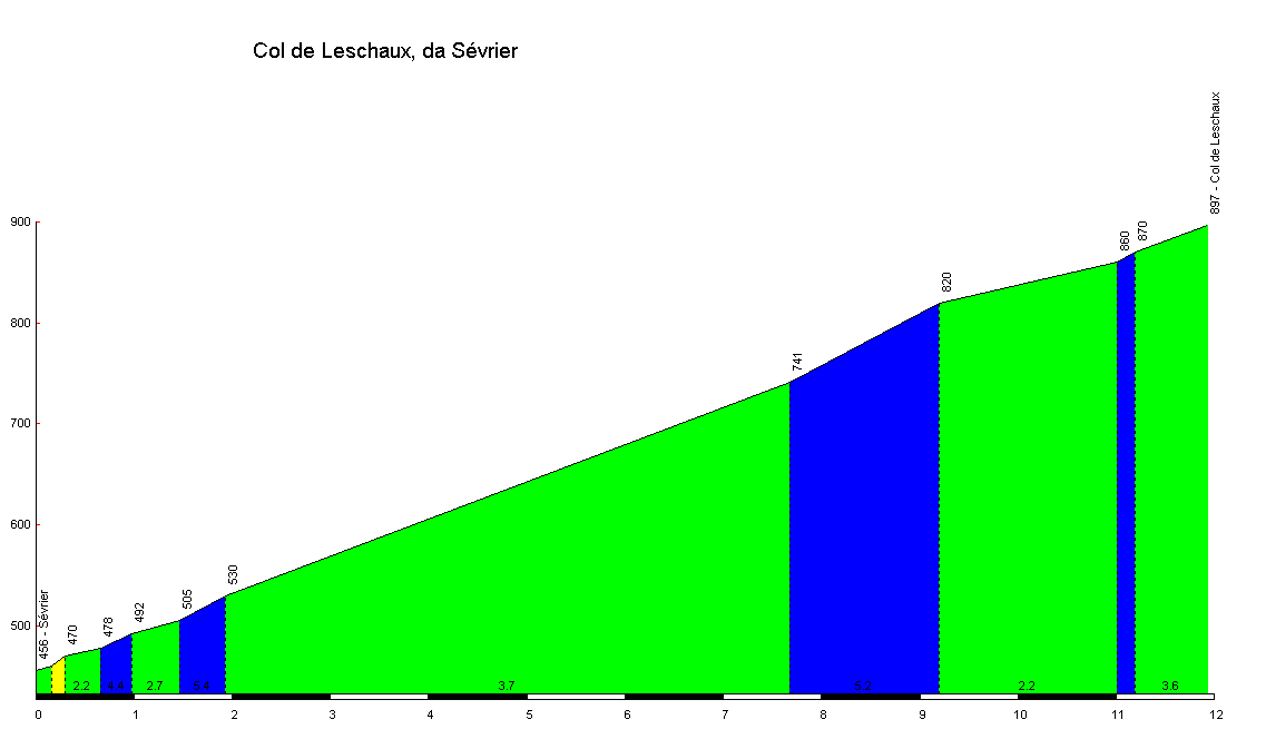 profil du col de leschaux